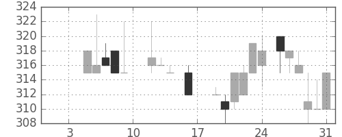 いすゞの日足チャート(1987年1月)