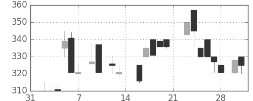 いすゞの日足チャート(1987年2月)
