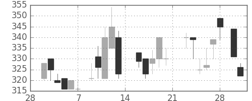 いすゞの日足チャート(1987年3月)