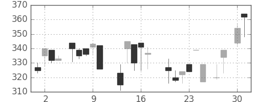 いすゞの日足チャート(1987年4月)
