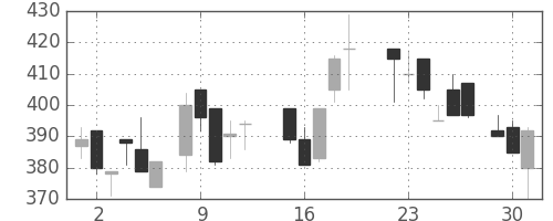 いすゞの日足チャート(1987年6月)