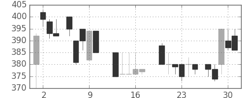 いすゞの日足チャート(1987年7月)