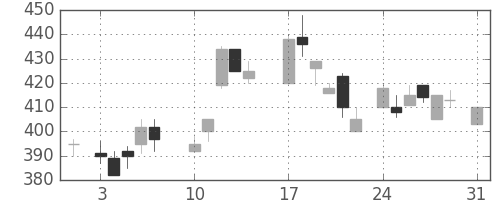 いすゞの日足チャート(1987年8月)