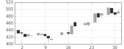 いすゞの日足チャート(1987年9月)