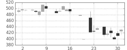 いすゞの日足チャート(1987年10月)