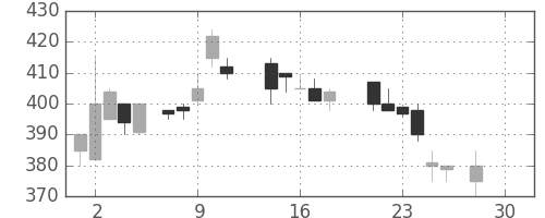 いすゞの日足チャート(1987年12月)
