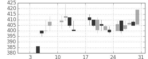 いすゞの日足チャート(1988年1月)