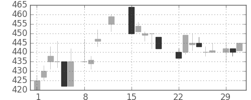いすゞの日足チャート(1988年2月)