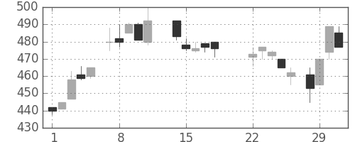 いすゞの日足チャート(1988年3月)