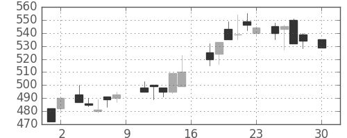 いすゞの日足チャート(1988年4月)