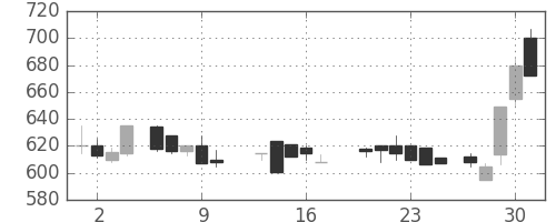 いすゞの日足チャート(1988年6月)