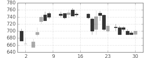 いすゞの日足チャート(1988年7月)