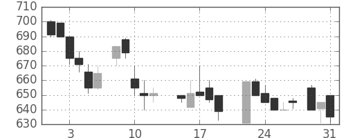 いすゞの日足チャート(1988年8月)