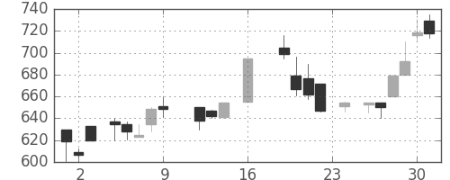 いすゞの日足チャート(1988年9月)