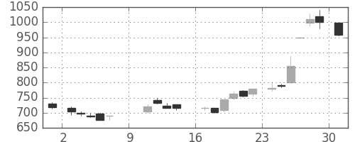 いすゞの日足チャート(1988年10月)