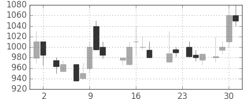いすゞの日足チャート(1988年11月)