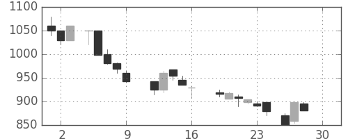 いすゞの日足チャート(1988年12月)