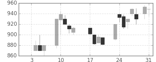 いすゞの日足チャート(1989年1月)