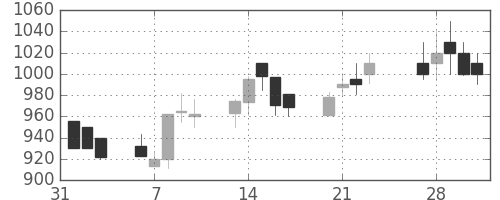 いすゞの日足チャート(1989年2月)