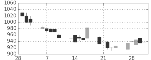 いすゞの日足チャート(1989年3月)