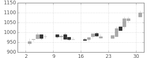 いすゞの日足チャート(1989年4月)