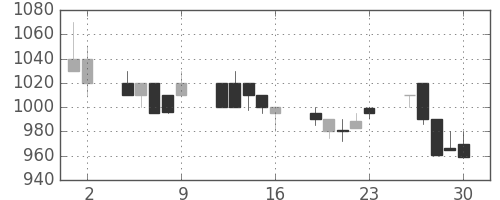 いすゞの日足チャート(1989年6月)