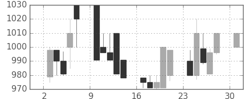 いすゞの日足チャート(1989年7月)