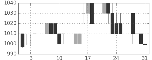 いすゞの日足チャート(1989年8月)