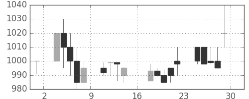 いすゞの日足チャート(1989年9月)
