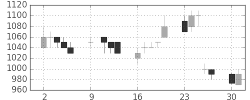 いすゞの日足チャート(1989年10月)