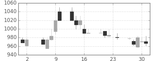 いすゞの日足チャート(1989年11月)