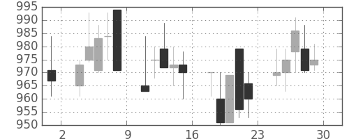 いすゞの日足チャート(1989年12月)