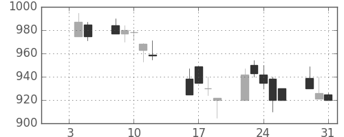 いすゞの日足チャート(1990年1月)