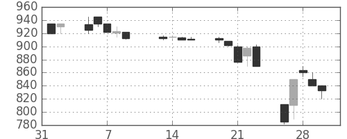 いすゞの日足チャート(1990年2月)