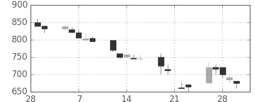 いすゞの日足チャート(1990年3月)