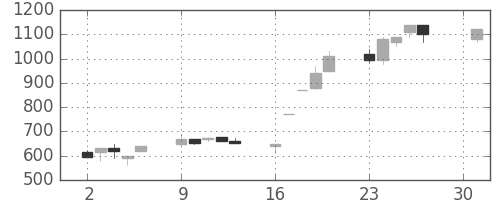 いすゞの日足チャート(1990年4月)