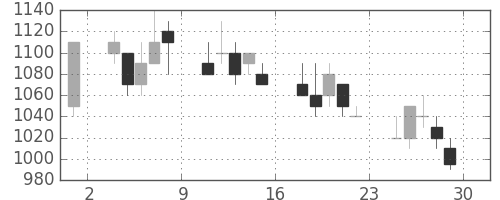 いすゞの日足チャート(1990年6月)