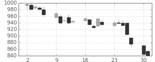 いすゞの日足チャート(1990年7月)