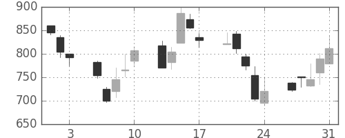 いすゞの日足チャート(1990年8月)