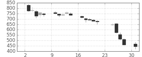 いすゞの日足チャート(1990年9月)