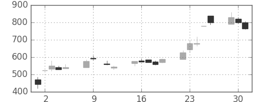 いすゞの日足チャート(1990年10月)