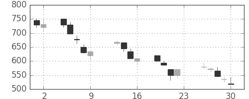 いすゞの日足チャート(1990年11月)