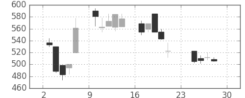 いすゞの日足チャート(1990年12月)
