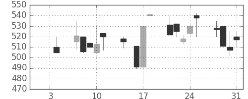 いすゞの日足チャート(1991年1月)