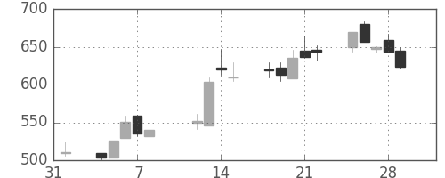 いすゞの日足チャート(1991年2月)