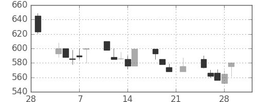 いすゞの日足チャート(1991年3月)