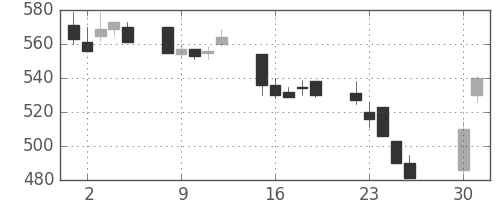いすゞの日足チャート(1991年4月)