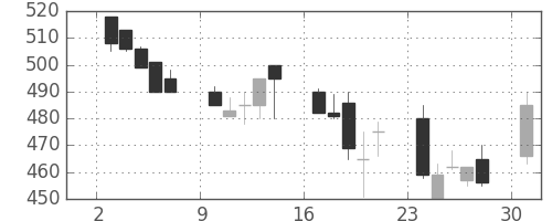 いすゞの日足チャート(1991年6月)