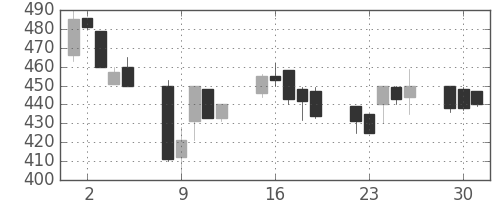 いすゞの日足チャート(1991年7月)