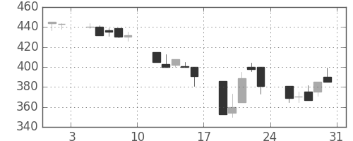 いすゞの日足チャート(1991年8月)